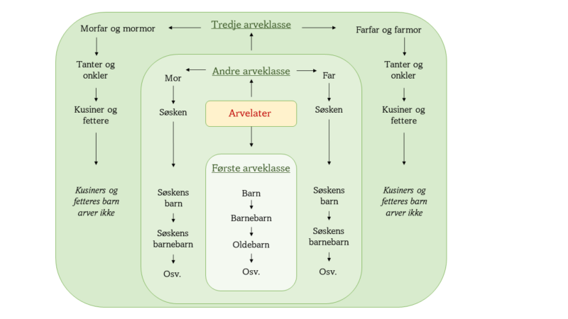 arverekkefølge - arvetavlen