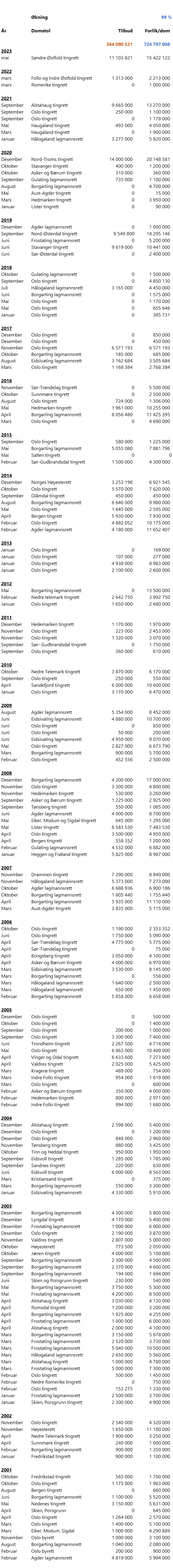 Liste over tilbud, dom og forlik, erstatning