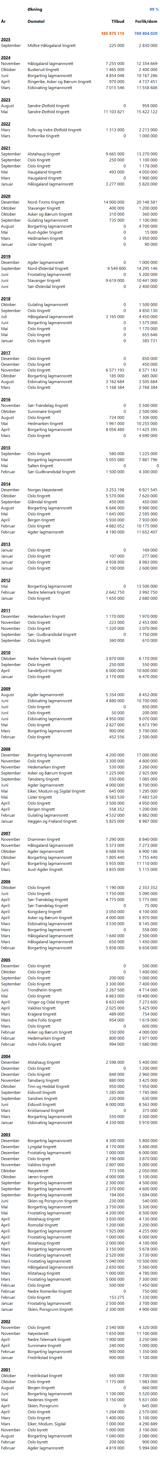 Liste over tilbud, dom og forlik, erstatning